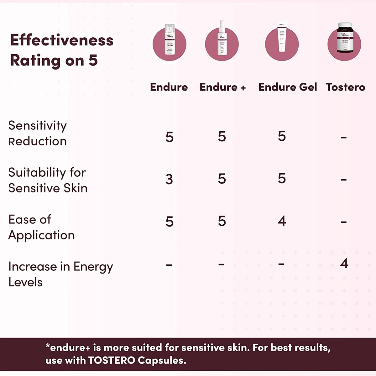 Man Matters Endure Long Last Spray 20 gm|For Endurance & Performance, Pack of 1 Man Matters Endure Long Last Spray 20 gm|For Endurance & Performance, Pack of 1